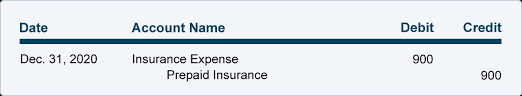 Each account balance listed in the unadjusted trial balance has been entered into its t account below, with the identification aug. Adjusting Entries For Asset Accounts Accountingcoach