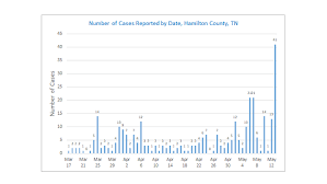 He had been tested three times during the bahrain gp week, all with negative results. Hamilton Co Reports 99 New Cases Saturday Bringing County Total Just Shy Of 1 000 Wtvc