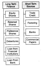 If you are a part of a fledgling business and looking to raise capital, here are six alternative sources of business finance you can explore. Ncert Solutions For Class 11 Business Studies Sources Of Business Finance