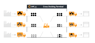 Cross docking in Asia, the Baltics or ...