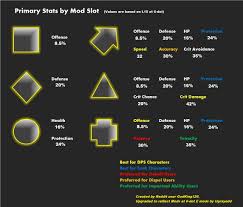 Maximum Primary Stats By Mod Slot 2 0 Chart Star Wars
