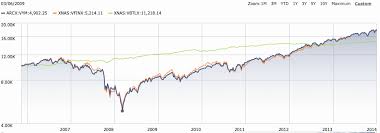 The vanguard dividend appreciation etf contains stocks in 182 companies that have increased dividends in each of the previous 10 years. Vbtlx Total Bond Vs Vym High Dividend Yield Bogleheads Org