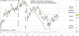 Usd Jpy Eyes Pushing To Multi Month High Us Dollar To Jpy