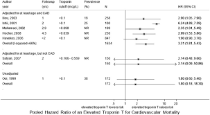 The hazard ratio = treatment hazard rate/placebo hazard rate. Figure 11 Pooled Hazard Ratio Of The Association Of An Elevated Troponin T With Cardiovascular Mortality Among Patients On Dialysis Stratified By Level Of Adjustment Cardiac Troponins Used As Diagnostic And