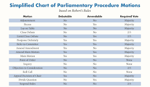 Parliamentary Procedure Chart Of Motions Parliamentary