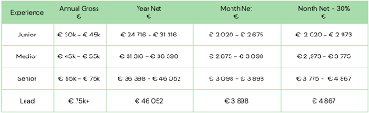 Senior ux designer salaries are based on responses gathered by built in from anonymous senior ux designer employees in cincinnati, oh. Ux Ui Salaries Amsterdam 2020 Orange Quarter