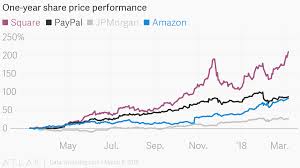 One Year Share Price Performance