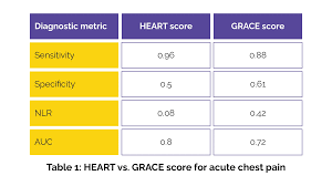 Image result for HEART Score
