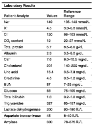 If you have an ldl of 150 mg/dl, hdl of 35 mg/dl, and triglycerides of 180 mg/dl, your serum cholesterol would be 221 mg/dl. The Following Blood Test Was Run What Is The Chegg Com