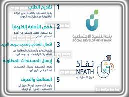 أن يكون طالب التمويل سعودي الجنسية. Ù†Ù…Ø§Ø°Ø¬ Ø¨Ù†Ùƒ Ø§Ù„ØªÙ†Ù…ÙŠØ© Ø§Ù„Ø§Ø¬ØªÙ…Ø§Ø¹ÙŠØ© Ø§Ù„Ø¹Ù…Ù„ Ø§Ù„Ø­Ø± Yirnasiku