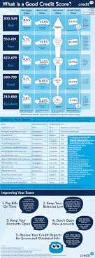 Find good credit cards you can qualify for in this score range. What Is A Good Credit Score Credit Score Ranges Explained