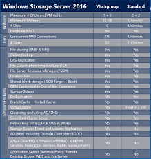 What Is The Difference Between Windows Storage Server 2016 And 2012 Nas Compares