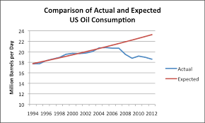 why is us oil consumption lower better gasoline mileage