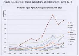Three farm categories exist for crop. Current Status And Future Perspectives Of Agricultural Trade The Case Of Malaysia Fftc Agricultural Policy Platform Fftc Ap