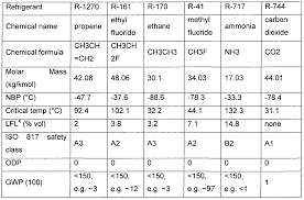 Wo2007135416a2 Refrigerant Google Patents