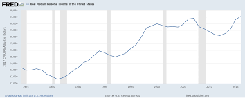 Department of statistics malaysia (dosm) (2017) report on household. Personal Income In The United States Wikipedia