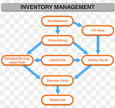 Good inventory management can help you track your inventory in real time to streamline this process. Lead Time Png Images Pngwing