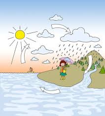 Wasserkreislauf Im Kindergarten Wasserkreislauf Wasserkreislauf Grundschule Wetter Kindergarten