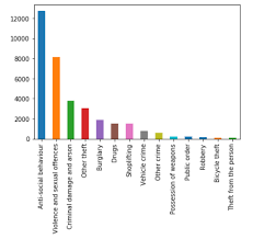 Python Create Bar Chart Comparing 2 Sets Of Data Stack