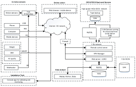 Ziel des projekts ist es, forschende bei der gestaltung, evaluation und . Orcatech Life Lab Smart Home System Download Scientific Diagram