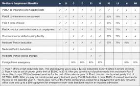 medicare supplement insurance plans comparison chart