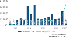 In january 2021, it surged past $40,000 a coin but has since fallen sharply from its record high. Bitcoin Bull Market Fuels Another Blockchain Startup Boom Pitchbook