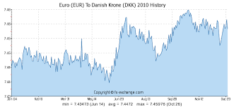 Euro Eur To Danish Krone Dkk History Foreign Currency