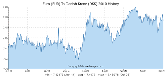 euro eur to danish krone dkk history foreign currency