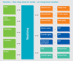 View current market pricing information for all scotia mutual funds and find the right investment options to help reach your financial goals. Vestima Investment Fund Services