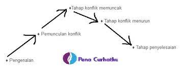 Contoh Alur Dalam Cerpen Dan Jenisnya Pena Curhat