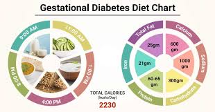 Diet Chart For Gestational Diabetes Patient Gestational