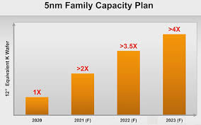 Mar 30, 2020 · tsmc has started construction for a chip factory in arizona. Tsmc Has Started Construction Of Its 12 Billion Arizona Factory Industry News Hexus Net