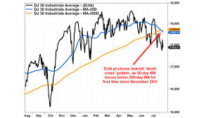 Dow Death Cross Is Pure Voodoo Marketwatch