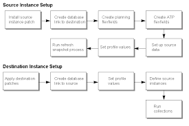 Oracle Advanced Supply Chain Planning Implementation And