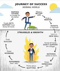 Success Has Many Fathers Failure Is Orphan In 2020 Growth Learning Learn A New Skill Work From Home Moms