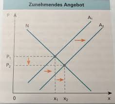 Von einer elastischen nachfrage wird gesprochen, wenn sich aufgrund von preisschwankungen, die nachfrage nach bestimmten gütern stark ändert. 15 Preisbildung Auf Verschieden Arten Von Markten Flashcards Quizlet