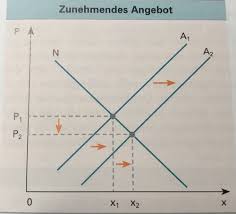 Mit preisbildung wird das zustandekommen eines preises auf einem markt bezeichnet. 15 Preisbildung Auf Verschieden Arten Von Markten Flashcards Quizlet