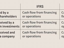 Cash Flow Statement Analyzing Financing Activities
