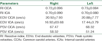 Doppler Sonographic Assessment Of Carotid Arteries In