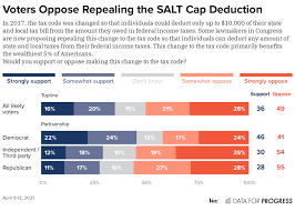 Salt Tax Repeal: Democrats Weigh Restoring The State And Local Tax Deduction  - Vox
