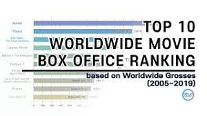 Top 10 Movie Box Office Ranking 2005 2019 By Worldwide Grosses Youtube ₹200 crore worldwide gross, equivalent to ₹1,316 crore (us$180 million) in 2016. top 10 movie box office ranking 2005 2019 by worldwide grosses