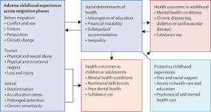 Why is conflict analysis important to the work of the united nations (un)? International Migration Of Unaccompanied Minors Trends Health Risks And Legal Protection The Lancet Child Adolescent Health