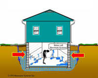 Fixing basement leaks starts with identifying the source(s) of the leak(s) while it sounds perfectly logical and even simplistic, the source of any basement leak encountered must be known in order to determine the most appropriate. Basement Leak Causes Repair Options Company In Chicopee Springfield Worcester Ma And Ri