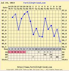 Questions About Bbt And Ttc With My Chart And Tmi