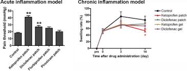 Image result for Topical NSAID