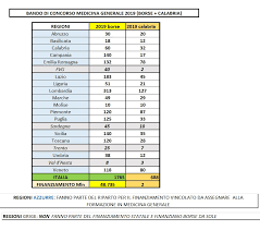 Test ammissione medicina e chirurgia: Statistiche Concorso Medicina Generale