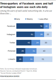 Your customers are already interacting with brands through social media, and if you're. 5 Social Media Marketing Strategies To Improve Your Efforts In 2017 Wordstream