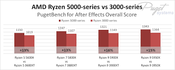 This is a review of amd ryzen vs intel for the best cpu brand to choose to help you make the best choice. Adobe After Effects Amd Ryzen 5000 Series Cpu Performance