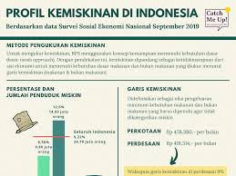 Ketua perangkawan, datuk seri dr mohd uzir mahidin berkata, pendapatan penengah tumbuh sederhana 3.9 peratus setahun kepada rm5,873 pada tahun 2019 dan. Profil Kemiskinan Dan Ketimpangan Di Indonesia 2019 Catch Me Up