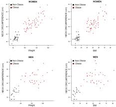 Neck Circumference Can Differentiate Obese From Nonobese